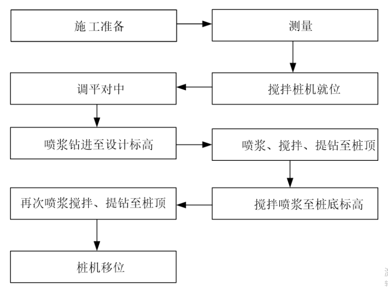 公路水泥搅拌桩施工资料下载-高速公路水泥搅拌桩试桩方案（2013）