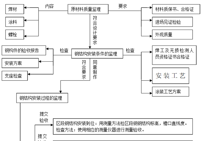 钢结构安全专项资料下载-钢结构工程专项安全监理细则