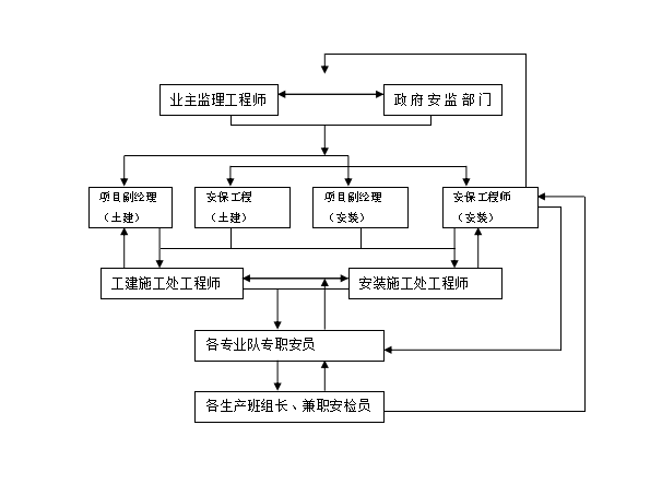 单元楼工程安全施工组织设计（含详细图表）-安全保证体系图