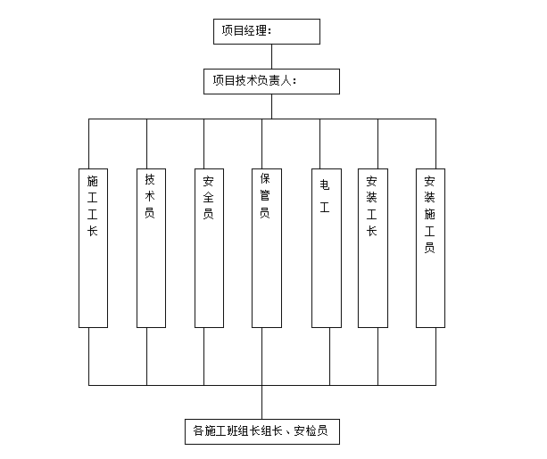 单元楼工程安全施工组织设计（含详细图表）-项目部成员一览表