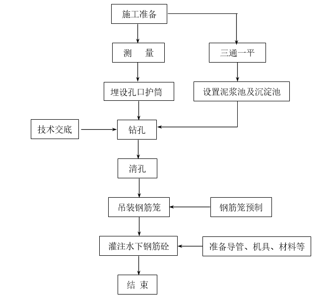 反循环钻机施工工艺资料下载-冲击钻机施工桩基施工工艺