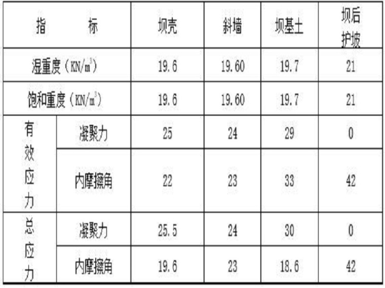 学校项目建设施工方案资料下载-碾压土石坝建设施工方案