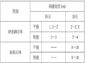 大坝C15混凝土砌石施工方案