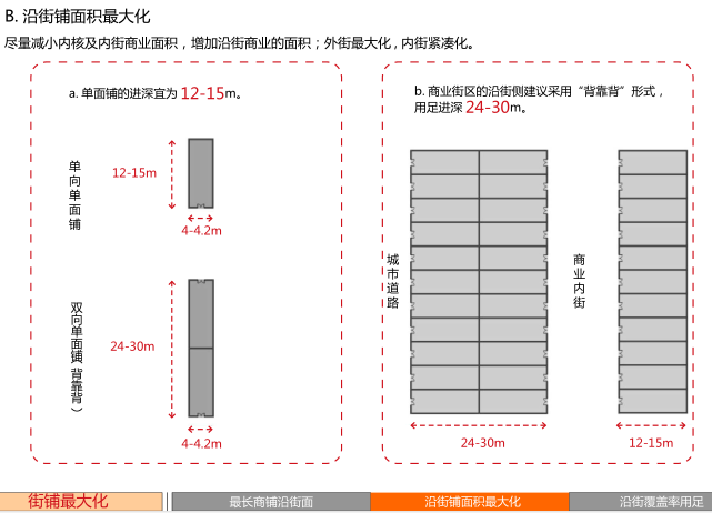 销售型住宅兼容商业规划及建筑设计研发资料