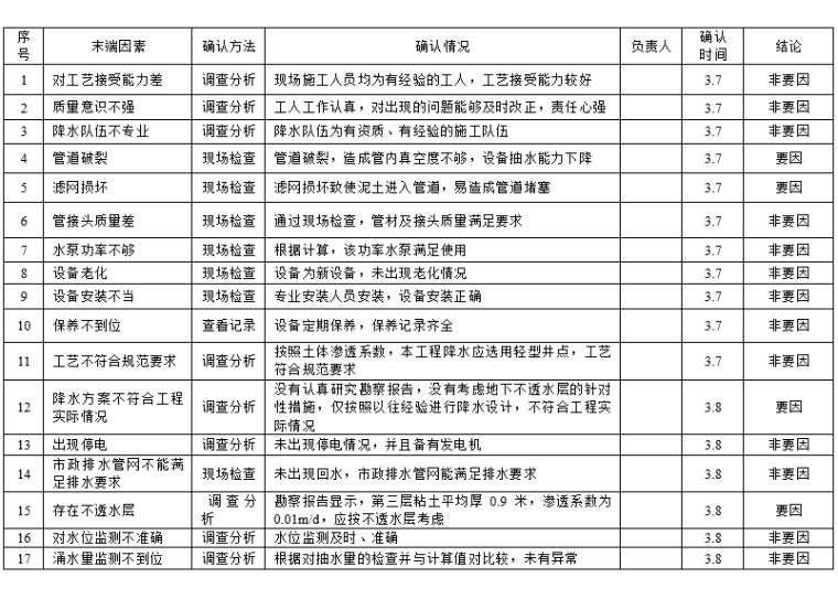 18层剪力墙住宅楼提高基坑降水效率（2016）-降水效率低问题要因确认表