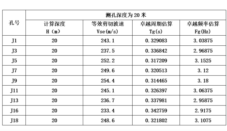 隧道爆破振动测试报告资料下载-场地地基土层原位弹性波测试报告