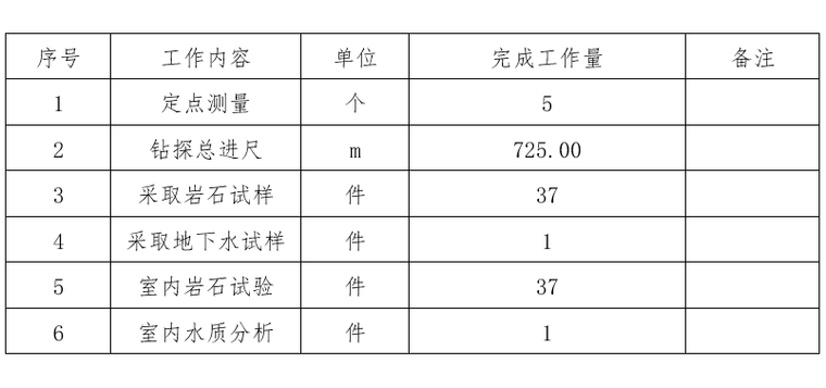 工作完成工作量表