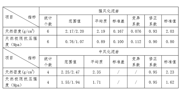強(qiáng)風(fēng)化泥巖
