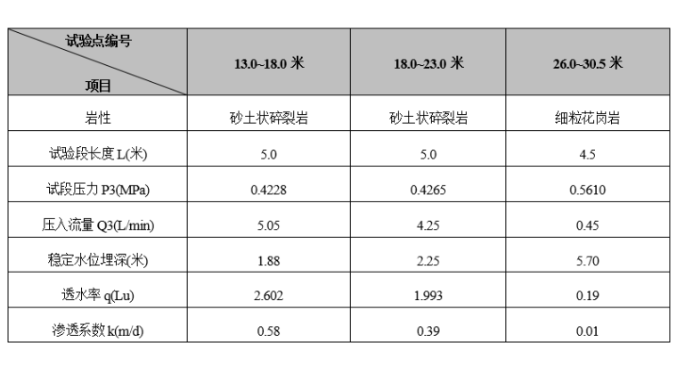 地铁项目岩土工程勘察报告_详勘（2016）-水文地质试验及地层渗透性