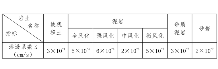 主要巖土層的滲透系數(shù)
