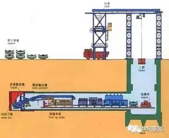 上海虹桥综合交通枢纽工程资料下载-盾构法基本原理及发展历程