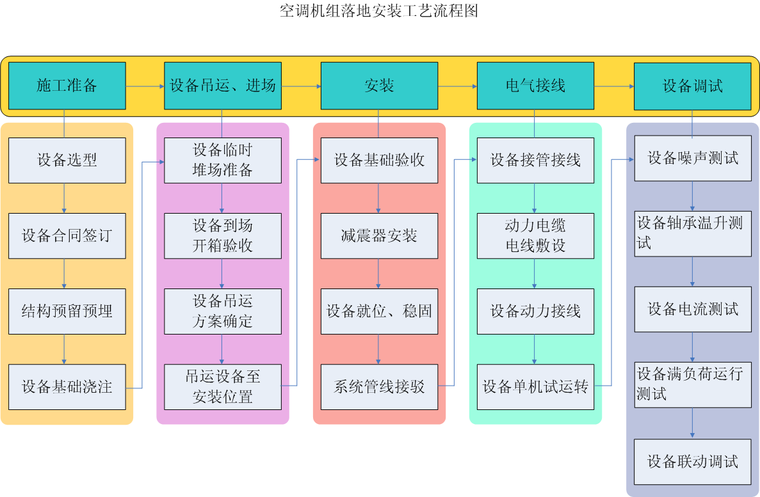 ​大商业建筑机电安装工程施工组织设计-57安装流程