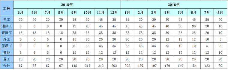 ​大商业建筑机电安装工程施工组织设计-55劳动力需用计划