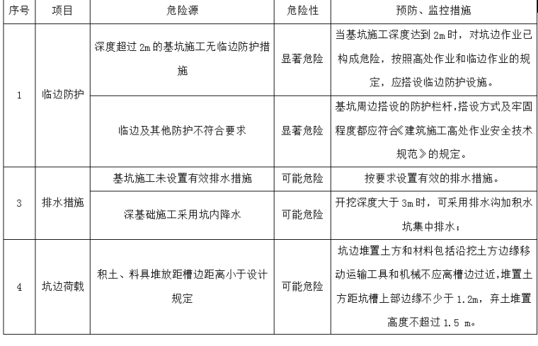 [天津]危险源分析应急预案（多个分项工程）-基坑支护危险源的分析、监控措施、应急预案