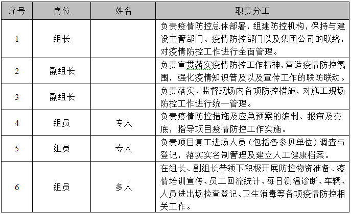 施工工地疫情防控专项方案资料下载-项目部新型冠状病毒肺炎防控专项方案