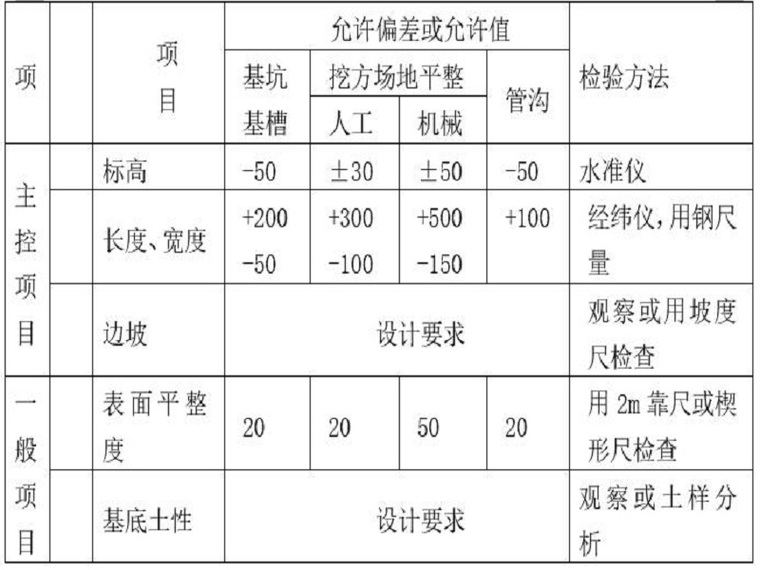 基坑三级放坡自然放坡资料下载-建筑基坑放坡支护施工方案