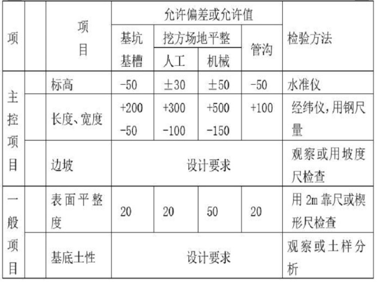 基坑三级放坡自然放坡资料下载-建筑基坑放坡支护施工方案