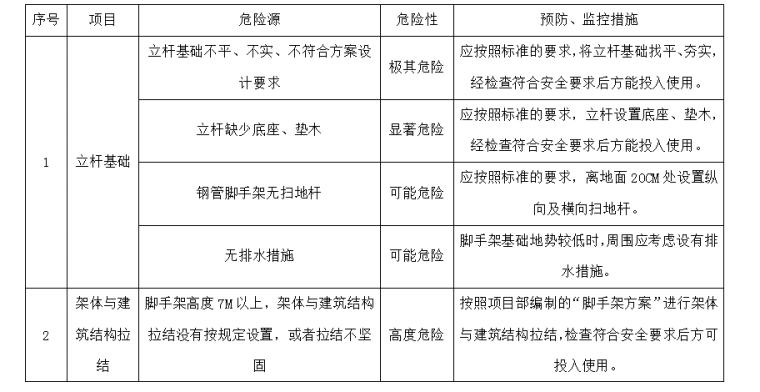 [天津]危险源分析应急预案（多个分项工程）-脚手架工程危险源的分析、监控措施、应急预案