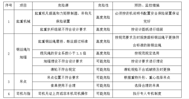 [天津]危险源分析应急预案（多个分项工程）-起重吊装作业危险源的分析、监控措施、应急预案