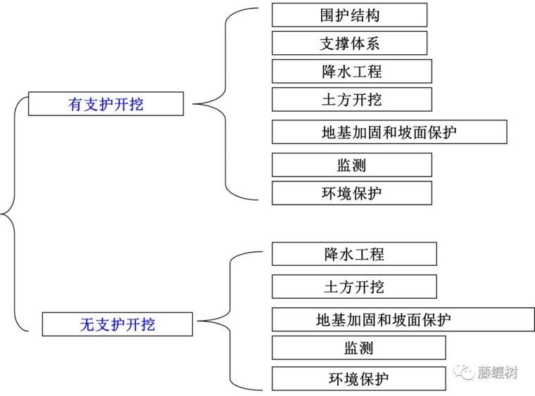 深基坑边坡工字钢支护资料下载-深基坑支护设计基本原理