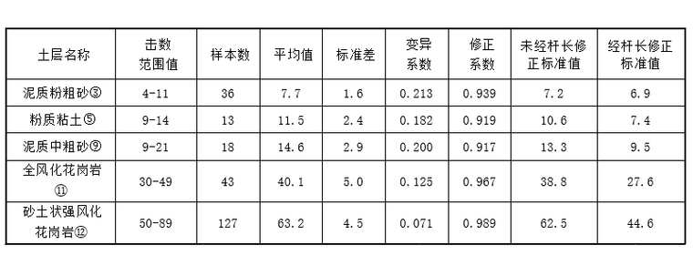 標(biāo)貫測(cè)試統(tǒng)計(jì)成果表 
