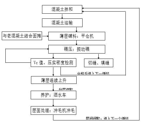 碾压混凝土重力坝施工方案-碾压混凝土施工工艺流程图