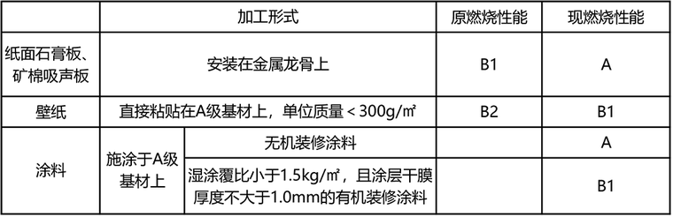 高层民用建筑前室通风要求资料下载-装修与保温—建筑内部装修要求总结