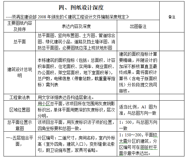 地产公司住宅初步设计、施工图设计任务书-图纸设计深度