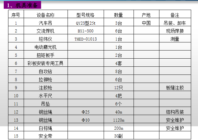 新工厂建设项目钢结构吊装施工技术交底PPT-29机具准备