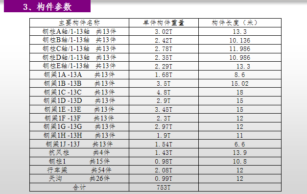 新工厂建设项目钢结构吊装施工技术交底PPT-30构件参数