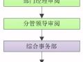 施工单位工程资料管理内容及流程图