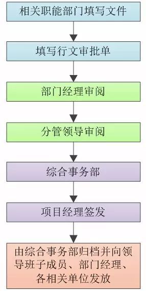 施工项目资料管理规划资料下载-施工单位工程资料管理内容及流程图