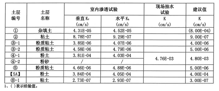 土層滲透系數(shù)表