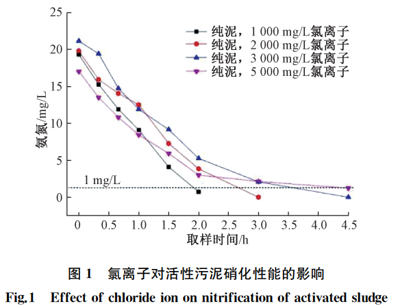 给水排水 |当MBBR工艺受到氯离子冲击......_2