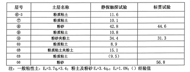 壓縮模量值一覽表