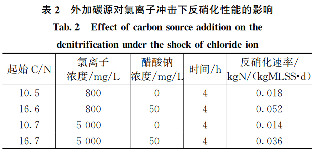 给水排水 |当MBBR工艺受到氯离子冲击......_5