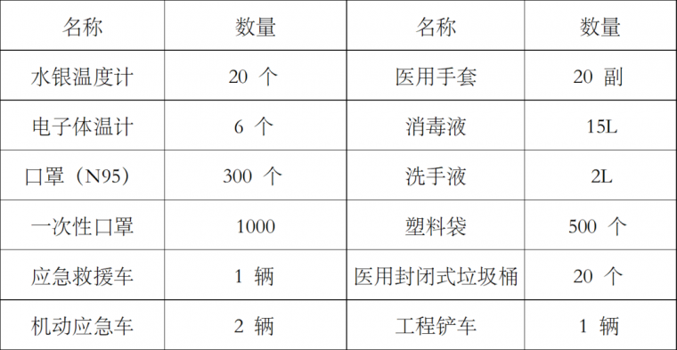 工地开复工疫情防控应急预案（范本）_4