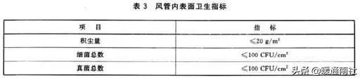 公共场所集中空调通风系统卫生标准与应急预_9