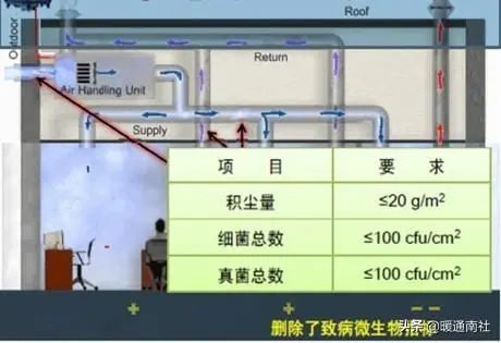 公共场所集中空调通风系统卫生标准与应急预_6