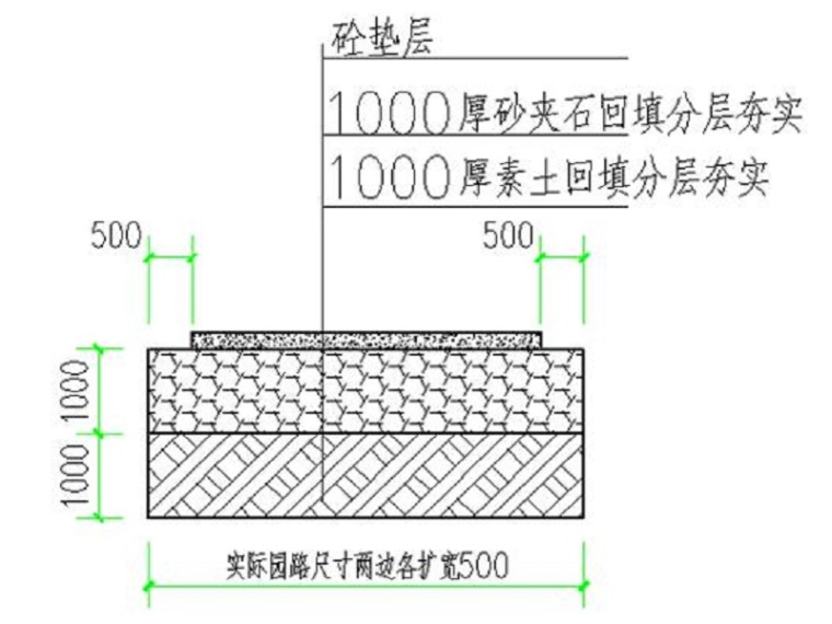 土方开挖换填专项方案资料下载-基坑土方开挖与换填施工方案