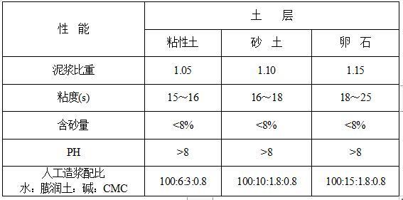 混凝土大直径资料下载-1200mm大直径钢筋混凝土灌注桩施工组织设计