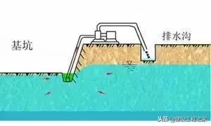 基坑降排施工资料下载-基坑5大降水方法及8步施工方案