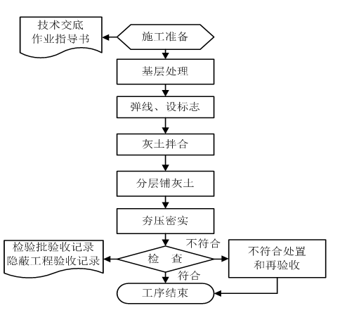 三七灰土施工验收规范资料下载-灰土垫层施工工艺标准