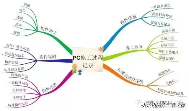 全地埋式污水处理厂施工资料下载-装配式建筑施工全过程讲解