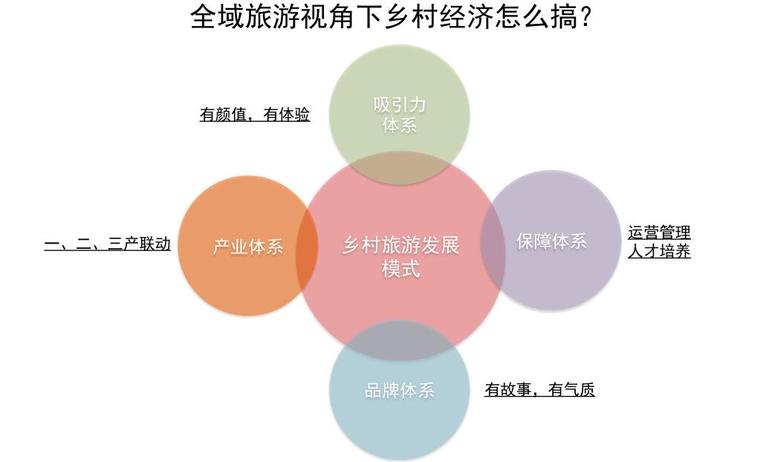 以“文化+情怀+指向”发展模式发展乡村旅游乡村旅游存在发展问题及建议