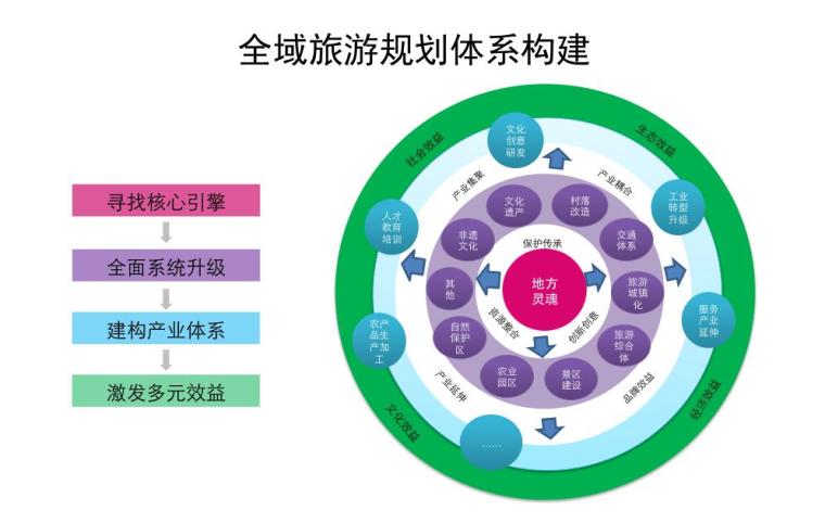 全域旅游发展项目资料下载-全域旅游视角下的乡村发展之路-74P