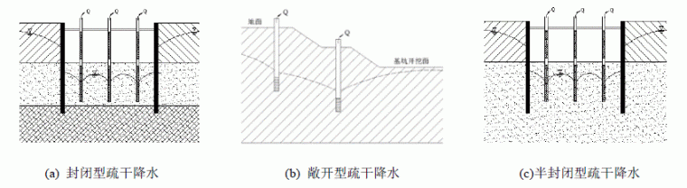 b,敞開型疏幹降水:當基坑未設置止水帷幕,採用大放坡開挖時,一般採用