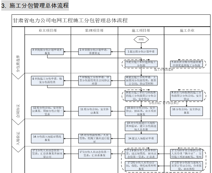 [甘肃]电力公司施工分包管理工作手册(82页)-施工分包管理总体流程
