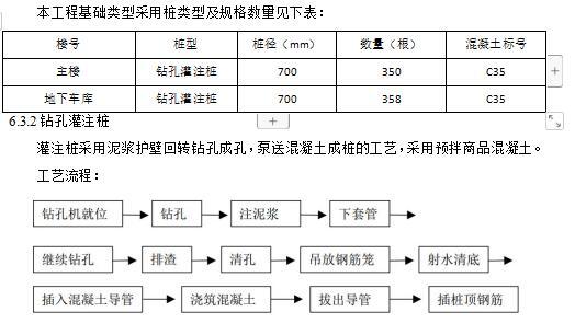 土方钻孔开挖资料下载-泥浆护壁回转钻孔灌注桩及土方开挖施组