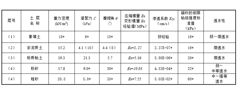 门式刚架结构仓库项目岩土勘察报告_详勘-基坑支护设计岩土参数推荐值表